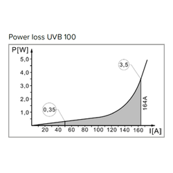 Blok rozdělení fazí UVB 100A PE zelený